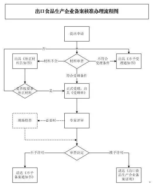 @企业 | 你需要的出口食品生产企业备案流程都在(图11)